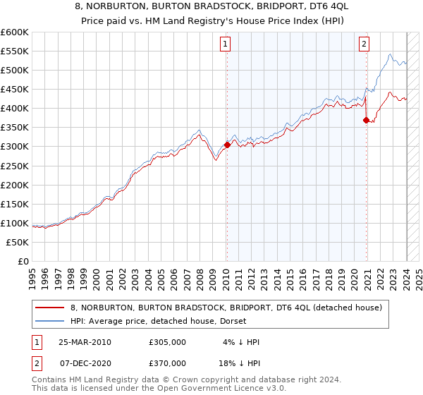 8, NORBURTON, BURTON BRADSTOCK, BRIDPORT, DT6 4QL: Price paid vs HM Land Registry's House Price Index