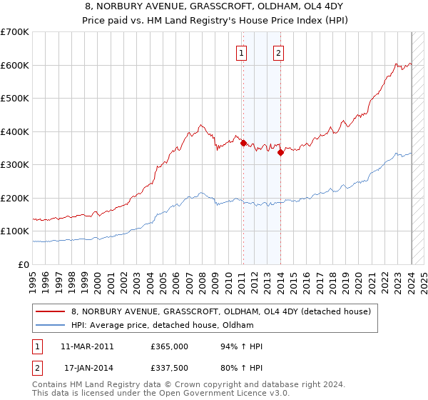8, NORBURY AVENUE, GRASSCROFT, OLDHAM, OL4 4DY: Price paid vs HM Land Registry's House Price Index