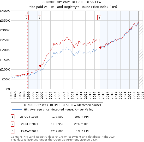 8, NORBURY WAY, BELPER, DE56 1TW: Price paid vs HM Land Registry's House Price Index