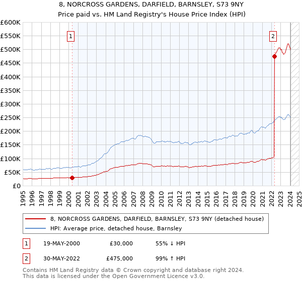8, NORCROSS GARDENS, DARFIELD, BARNSLEY, S73 9NY: Price paid vs HM Land Registry's House Price Index