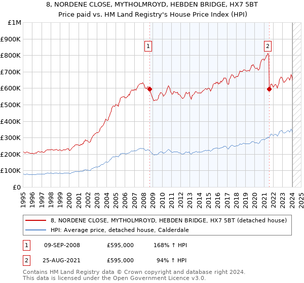 8, NORDENE CLOSE, MYTHOLMROYD, HEBDEN BRIDGE, HX7 5BT: Price paid vs HM Land Registry's House Price Index