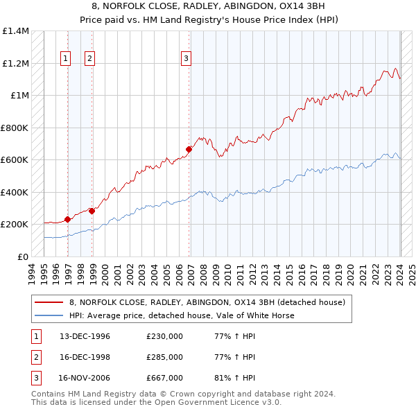 8, NORFOLK CLOSE, RADLEY, ABINGDON, OX14 3BH: Price paid vs HM Land Registry's House Price Index