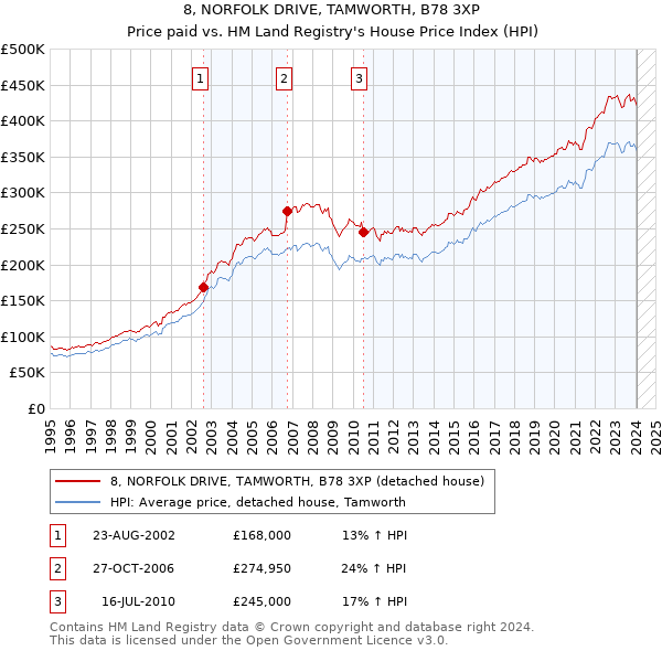 8, NORFOLK DRIVE, TAMWORTH, B78 3XP: Price paid vs HM Land Registry's House Price Index