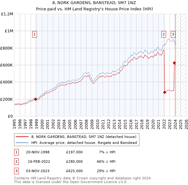 8, NORK GARDENS, BANSTEAD, SM7 1NZ: Price paid vs HM Land Registry's House Price Index