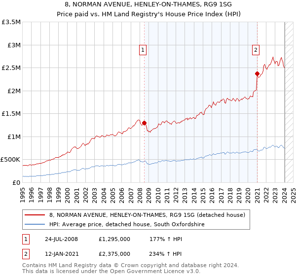 8, NORMAN AVENUE, HENLEY-ON-THAMES, RG9 1SG: Price paid vs HM Land Registry's House Price Index