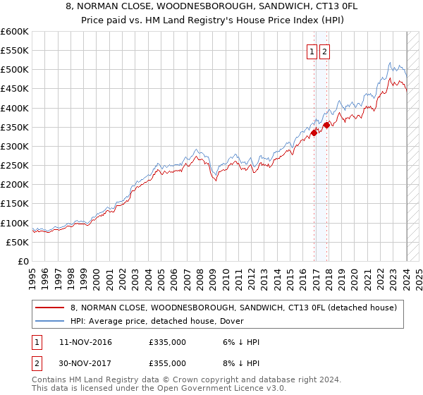 8, NORMAN CLOSE, WOODNESBOROUGH, SANDWICH, CT13 0FL: Price paid vs HM Land Registry's House Price Index