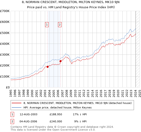 8, NORMAN CRESCENT, MIDDLETON, MILTON KEYNES, MK10 9JN: Price paid vs HM Land Registry's House Price Index
