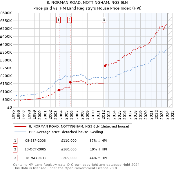 8, NORMAN ROAD, NOTTINGHAM, NG3 6LN: Price paid vs HM Land Registry's House Price Index