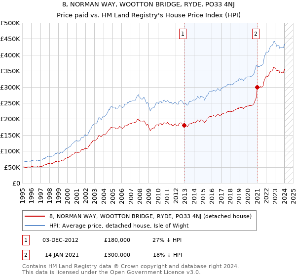 8, NORMAN WAY, WOOTTON BRIDGE, RYDE, PO33 4NJ: Price paid vs HM Land Registry's House Price Index