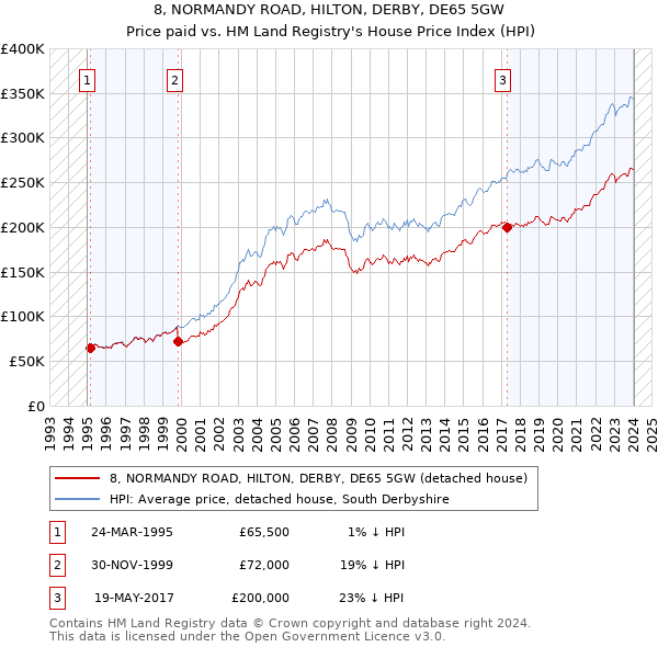 8, NORMANDY ROAD, HILTON, DERBY, DE65 5GW: Price paid vs HM Land Registry's House Price Index