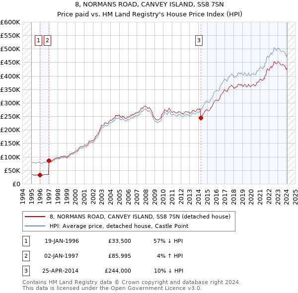 8, NORMANS ROAD, CANVEY ISLAND, SS8 7SN: Price paid vs HM Land Registry's House Price Index