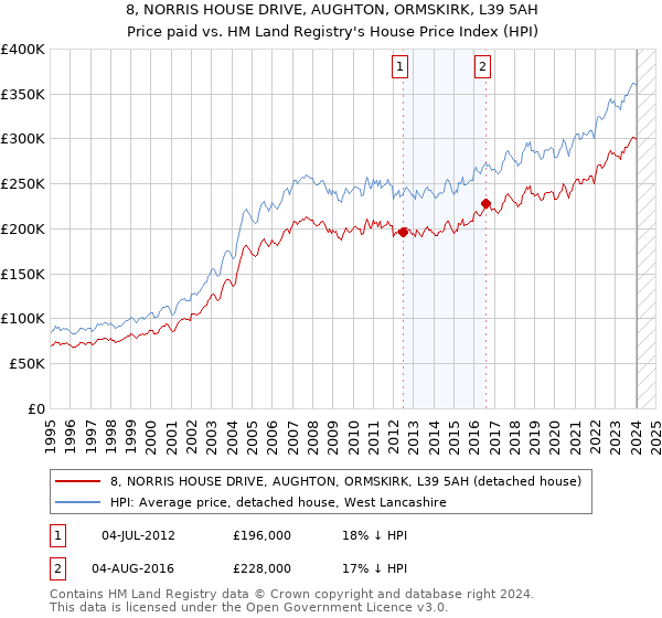 8, NORRIS HOUSE DRIVE, AUGHTON, ORMSKIRK, L39 5AH: Price paid vs HM Land Registry's House Price Index