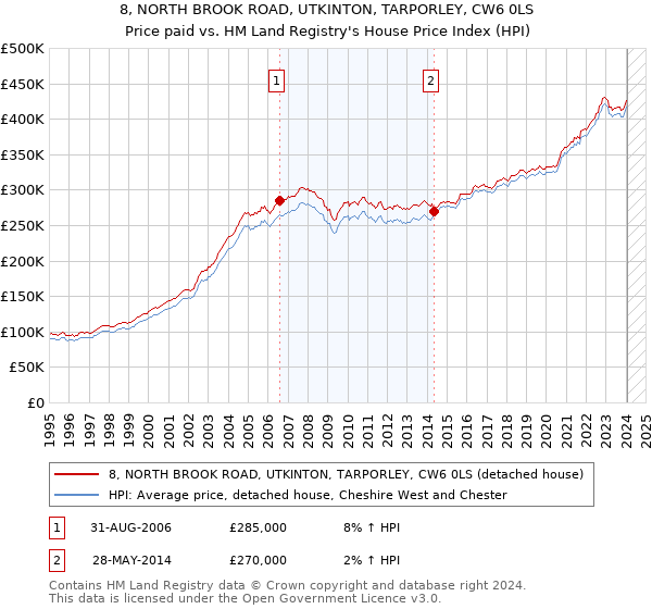 8, NORTH BROOK ROAD, UTKINTON, TARPORLEY, CW6 0LS: Price paid vs HM Land Registry's House Price Index
