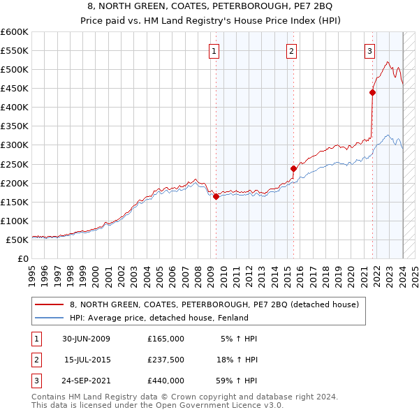 8, NORTH GREEN, COATES, PETERBOROUGH, PE7 2BQ: Price paid vs HM Land Registry's House Price Index