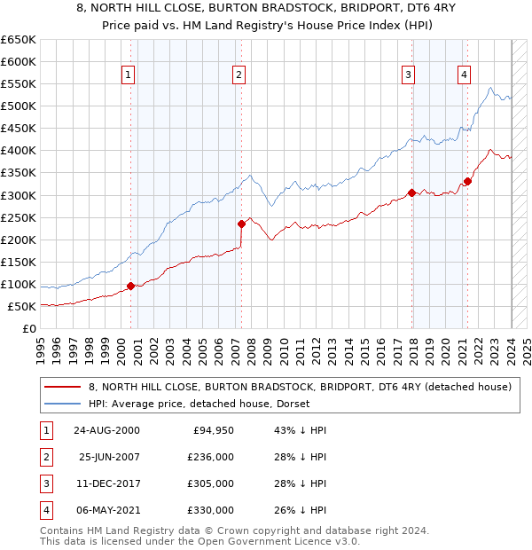 8, NORTH HILL CLOSE, BURTON BRADSTOCK, BRIDPORT, DT6 4RY: Price paid vs HM Land Registry's House Price Index