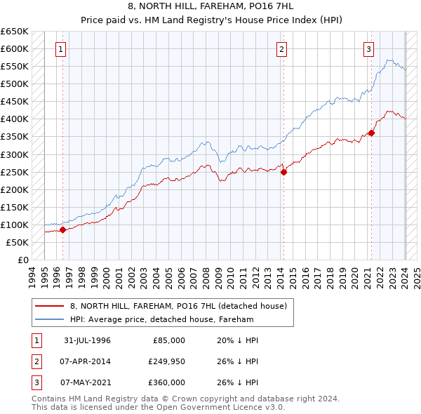 8, NORTH HILL, FAREHAM, PO16 7HL: Price paid vs HM Land Registry's House Price Index