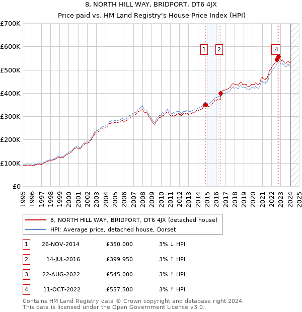 8, NORTH HILL WAY, BRIDPORT, DT6 4JX: Price paid vs HM Land Registry's House Price Index