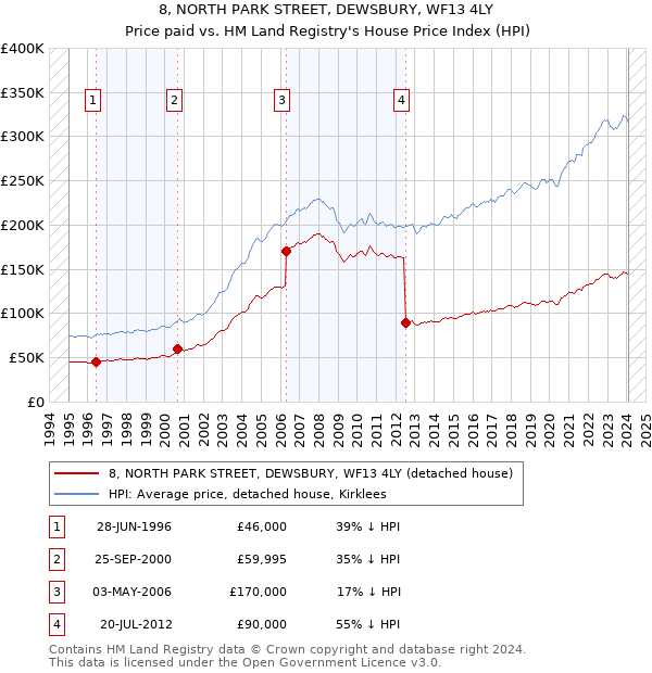 8, NORTH PARK STREET, DEWSBURY, WF13 4LY: Price paid vs HM Land Registry's House Price Index