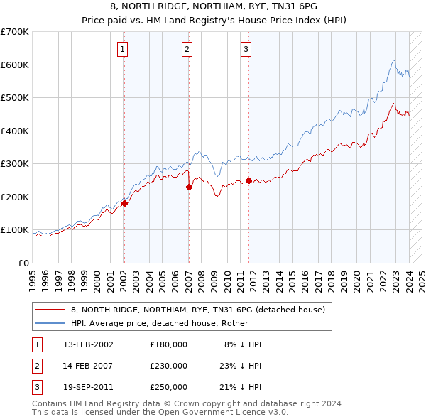 8, NORTH RIDGE, NORTHIAM, RYE, TN31 6PG: Price paid vs HM Land Registry's House Price Index
