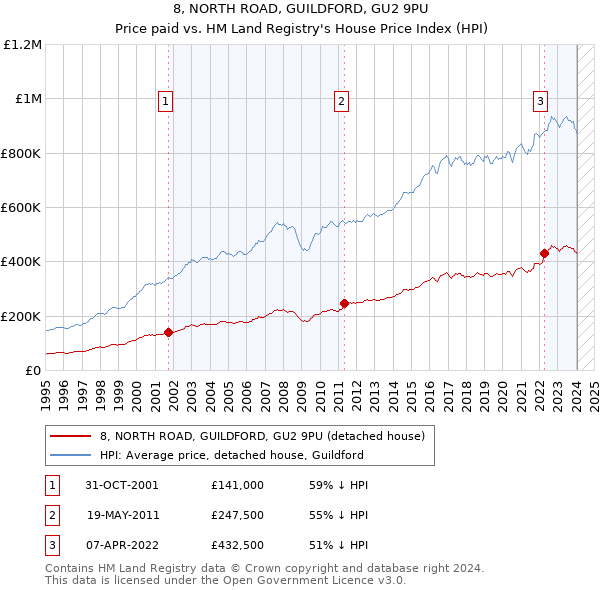 8, NORTH ROAD, GUILDFORD, GU2 9PU: Price paid vs HM Land Registry's House Price Index