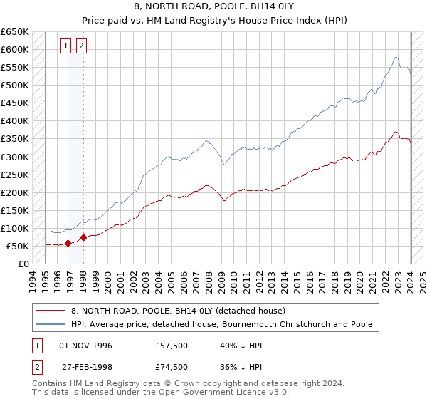 8, NORTH ROAD, POOLE, BH14 0LY: Price paid vs HM Land Registry's House Price Index