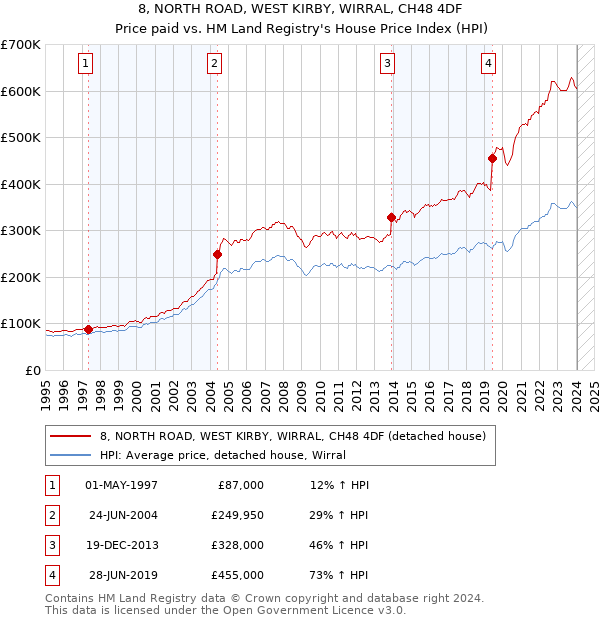 8, NORTH ROAD, WEST KIRBY, WIRRAL, CH48 4DF: Price paid vs HM Land Registry's House Price Index