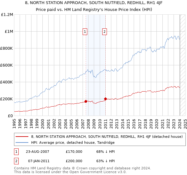 8, NORTH STATION APPROACH, SOUTH NUTFIELD, REDHILL, RH1 4JF: Price paid vs HM Land Registry's House Price Index