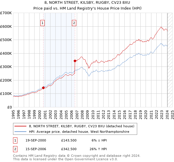 8, NORTH STREET, KILSBY, RUGBY, CV23 8XU: Price paid vs HM Land Registry's House Price Index