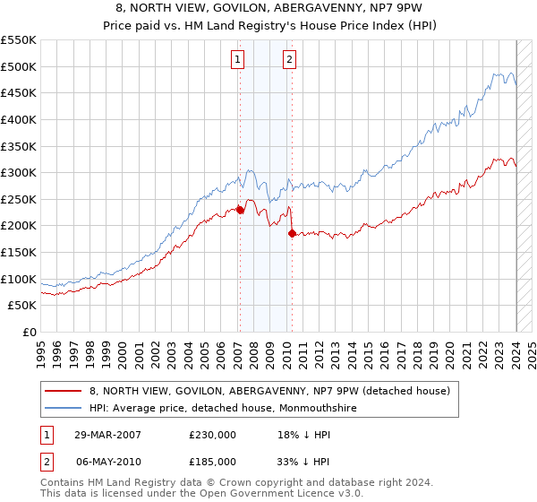 8, NORTH VIEW, GOVILON, ABERGAVENNY, NP7 9PW: Price paid vs HM Land Registry's House Price Index