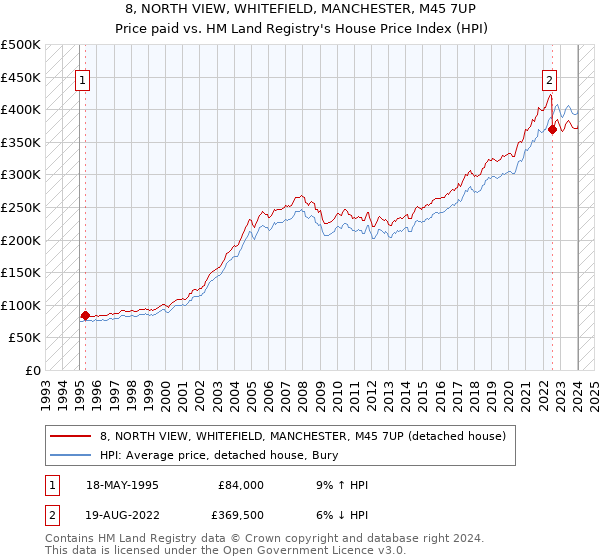 8, NORTH VIEW, WHITEFIELD, MANCHESTER, M45 7UP: Price paid vs HM Land Registry's House Price Index