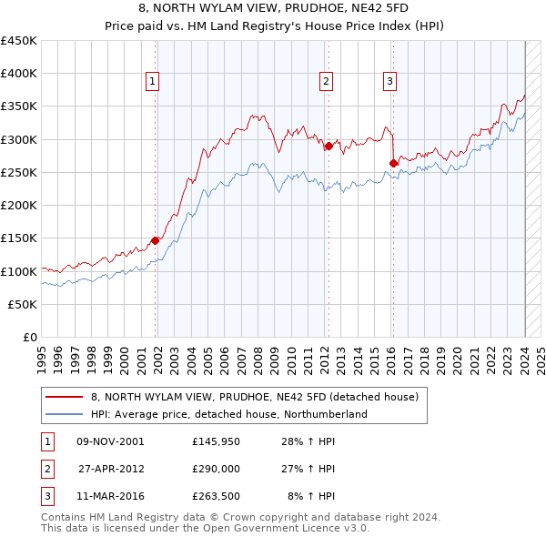 8, NORTH WYLAM VIEW, PRUDHOE, NE42 5FD: Price paid vs HM Land Registry's House Price Index