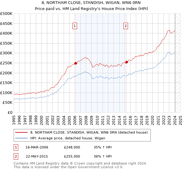 8, NORTHAM CLOSE, STANDISH, WIGAN, WN6 0RN: Price paid vs HM Land Registry's House Price Index