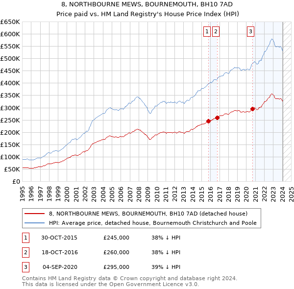 8, NORTHBOURNE MEWS, BOURNEMOUTH, BH10 7AD: Price paid vs HM Land Registry's House Price Index
