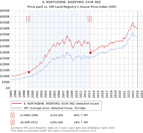 8, NORTHDENE, BIDEFORD, EX39 3NZ: Price paid vs HM Land Registry's House Price Index