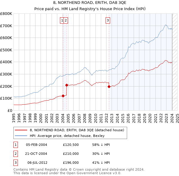 8, NORTHEND ROAD, ERITH, DA8 3QE: Price paid vs HM Land Registry's House Price Index