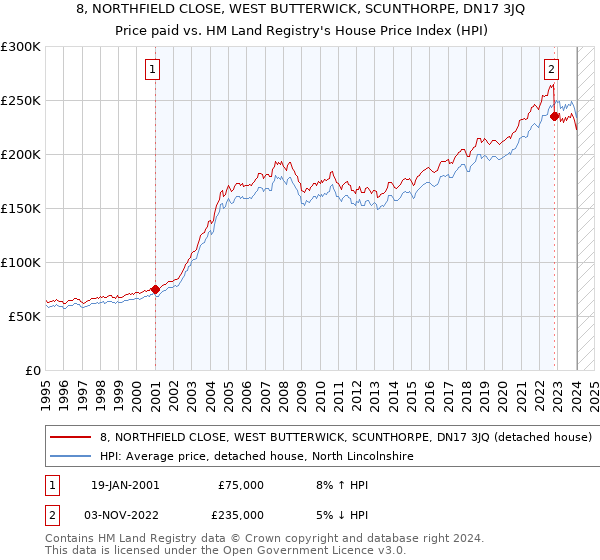 8, NORTHFIELD CLOSE, WEST BUTTERWICK, SCUNTHORPE, DN17 3JQ: Price paid vs HM Land Registry's House Price Index