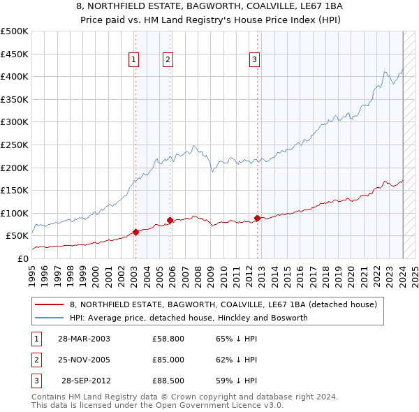 8, NORTHFIELD ESTATE, BAGWORTH, COALVILLE, LE67 1BA: Price paid vs HM Land Registry's House Price Index