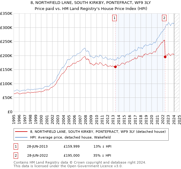 8, NORTHFIELD LANE, SOUTH KIRKBY, PONTEFRACT, WF9 3LY: Price paid vs HM Land Registry's House Price Index