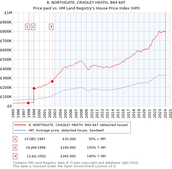 8, NORTHGATE, CRADLEY HEATH, B64 6AT: Price paid vs HM Land Registry's House Price Index