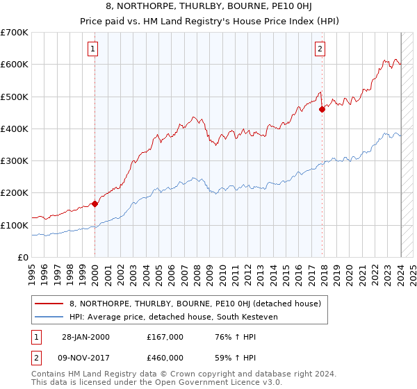 8, NORTHORPE, THURLBY, BOURNE, PE10 0HJ: Price paid vs HM Land Registry's House Price Index