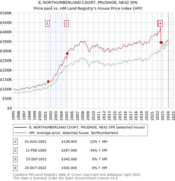 8, NORTHUMBERLAND COURT, PRUDHOE, NE42 5FN: Price paid vs HM Land Registry's House Price Index