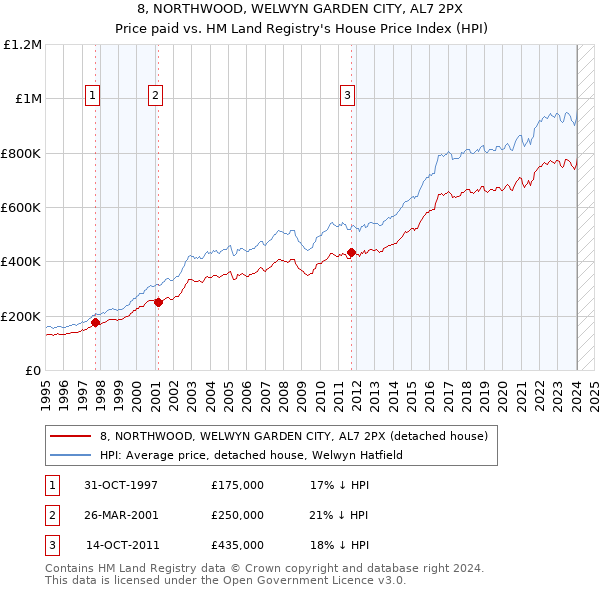 8, NORTHWOOD, WELWYN GARDEN CITY, AL7 2PX: Price paid vs HM Land Registry's House Price Index