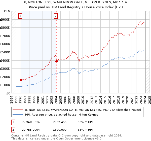 8, NORTON LEYS, WAVENDON GATE, MILTON KEYNES, MK7 7TA: Price paid vs HM Land Registry's House Price Index