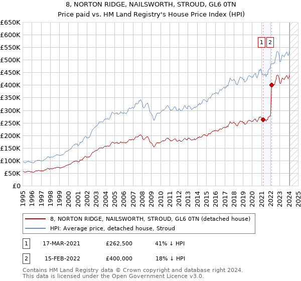8, NORTON RIDGE, NAILSWORTH, STROUD, GL6 0TN: Price paid vs HM Land Registry's House Price Index