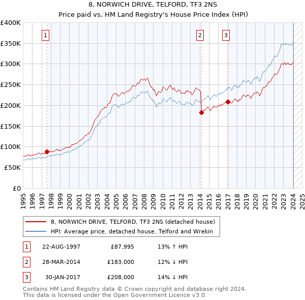 8, NORWICH DRIVE, TELFORD, TF3 2NS: Price paid vs HM Land Registry's House Price Index