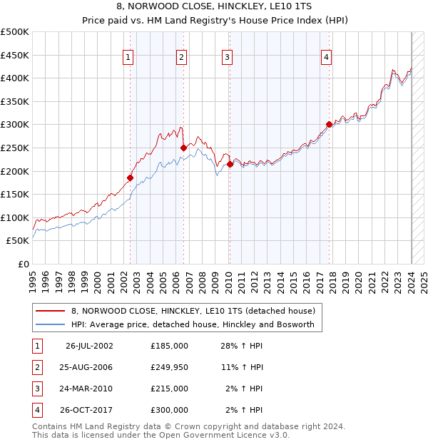 8, NORWOOD CLOSE, HINCKLEY, LE10 1TS: Price paid vs HM Land Registry's House Price Index