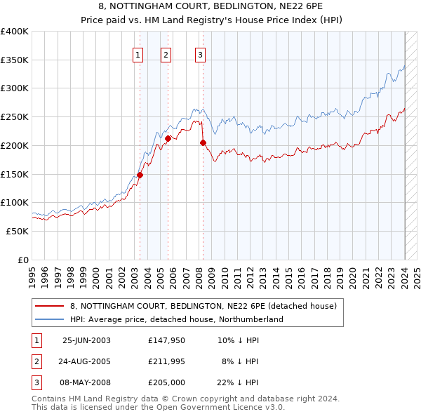 8, NOTTINGHAM COURT, BEDLINGTON, NE22 6PE: Price paid vs HM Land Registry's House Price Index