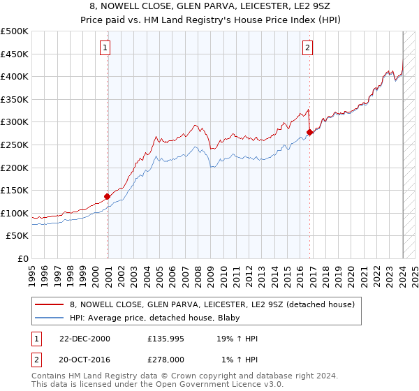 8, NOWELL CLOSE, GLEN PARVA, LEICESTER, LE2 9SZ: Price paid vs HM Land Registry's House Price Index