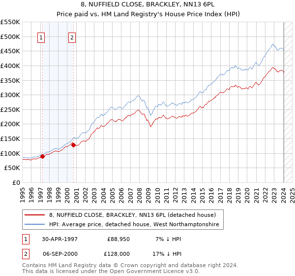 8, NUFFIELD CLOSE, BRACKLEY, NN13 6PL: Price paid vs HM Land Registry's House Price Index
