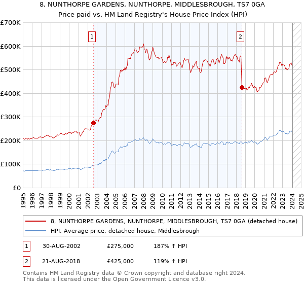 8, NUNTHORPE GARDENS, NUNTHORPE, MIDDLESBROUGH, TS7 0GA: Price paid vs HM Land Registry's House Price Index